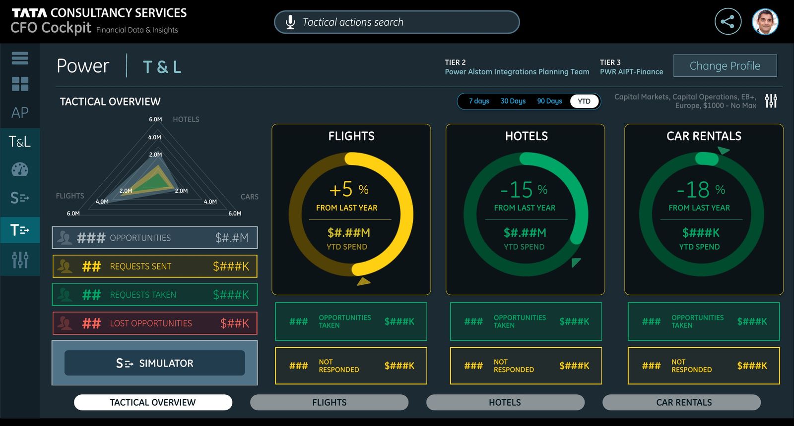 Tactical overview with flights, hotels, and car rentals scored against last year
