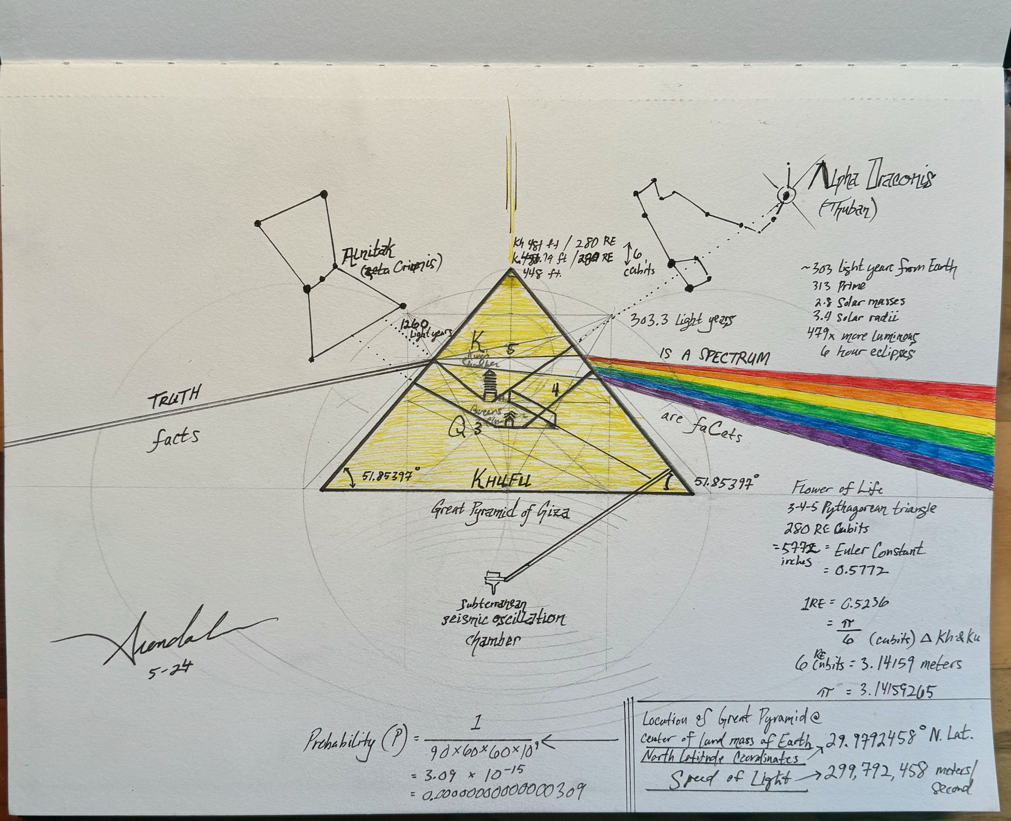Arondale's ink and colored-pencil drawing of the Great Pyramid as a prism: a beam labeled Truth and facts enters the yellow pyramid from the left and leaves as a rainbow spectrum, with Orion's belt star Alnitak and Alpha Draconis drawn on either side of the apex, the chambers sketched inside, the slope angle 51.85397° at both corners, and margin notes on the royal cubit, the Euler constant and the 29.9792458° latitude
